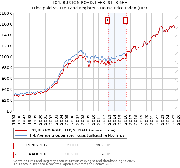 104, BUXTON ROAD, LEEK, ST13 6EE: Price paid vs HM Land Registry's House Price Index