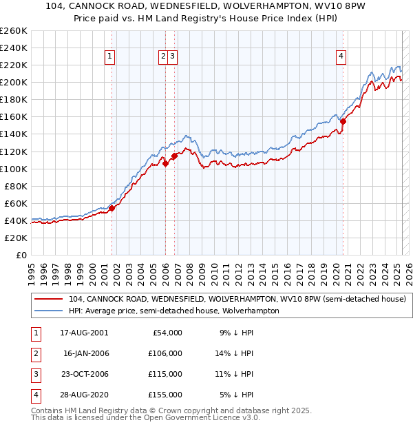 104, CANNOCK ROAD, WEDNESFIELD, WOLVERHAMPTON, WV10 8PW: Price paid vs HM Land Registry's House Price Index