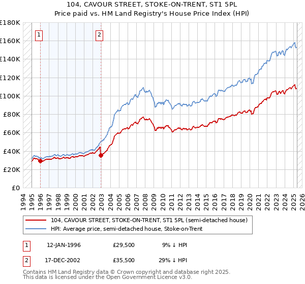 104, CAVOUR STREET, STOKE-ON-TRENT, ST1 5PL: Price paid vs HM Land Registry's House Price Index