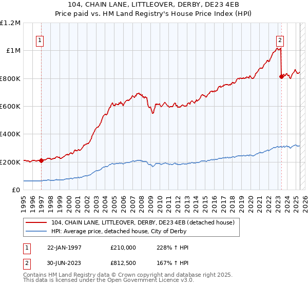 104, CHAIN LANE, LITTLEOVER, DERBY, DE23 4EB: Price paid vs HM Land Registry's House Price Index