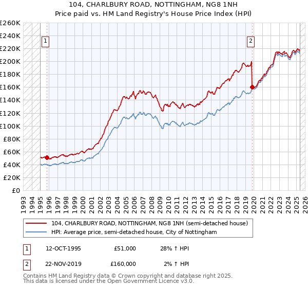104, CHARLBURY ROAD, NOTTINGHAM, NG8 1NH: Price paid vs HM Land Registry's House Price Index