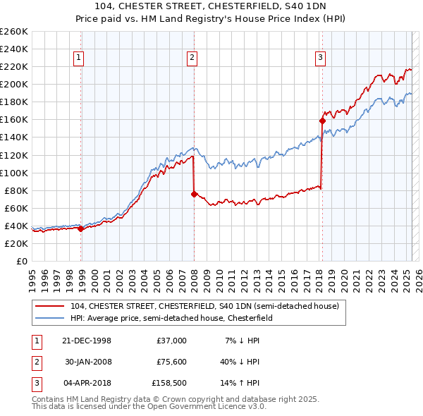 104, CHESTER STREET, CHESTERFIELD, S40 1DN: Price paid vs HM Land Registry's House Price Index
