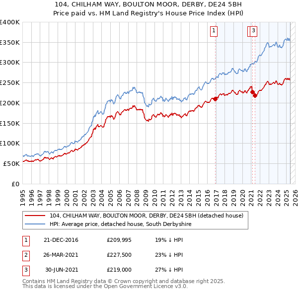104, CHILHAM WAY, BOULTON MOOR, DERBY, DE24 5BH: Price paid vs HM Land Registry's House Price Index