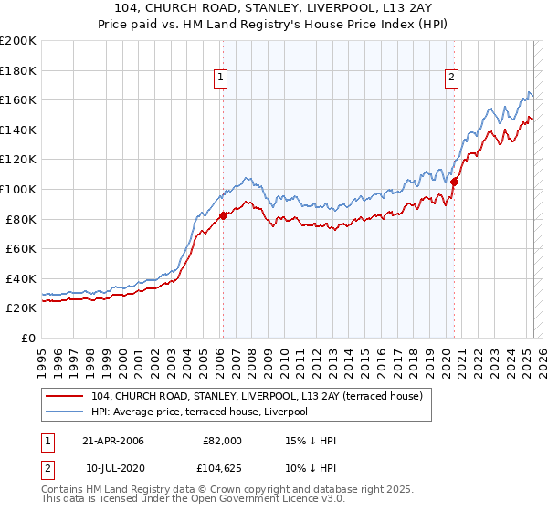 104, CHURCH ROAD, STANLEY, LIVERPOOL, L13 2AY: Price paid vs HM Land Registry's House Price Index