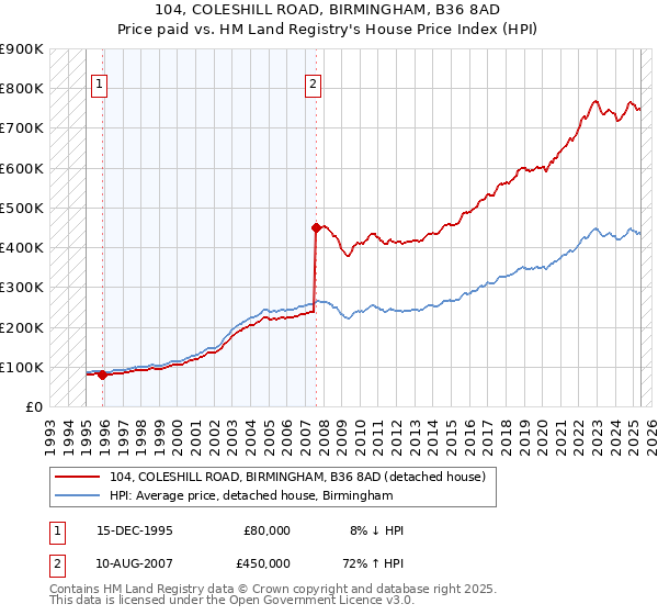 104, COLESHILL ROAD, BIRMINGHAM, B36 8AD: Price paid vs HM Land Registry's House Price Index