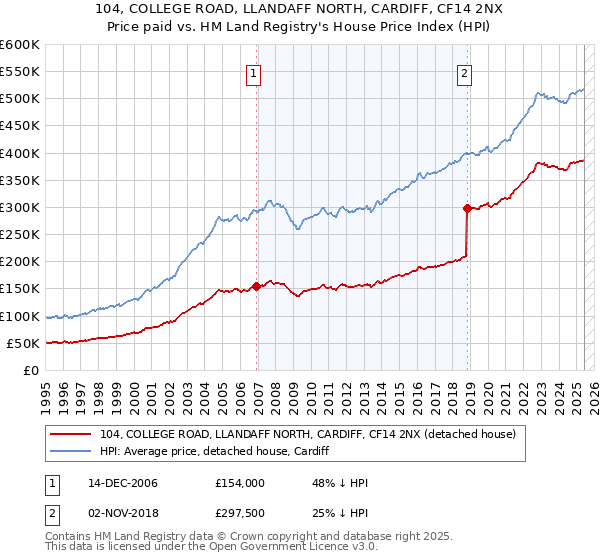 104, COLLEGE ROAD, LLANDAFF NORTH, CARDIFF, CF14 2NX: Price paid vs HM Land Registry's House Price Index