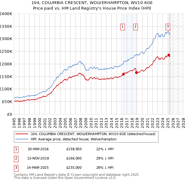 104, COLUMBIA CRESCENT, WOLVERHAMPTON, WV10 6GE: Price paid vs HM Land Registry's House Price Index