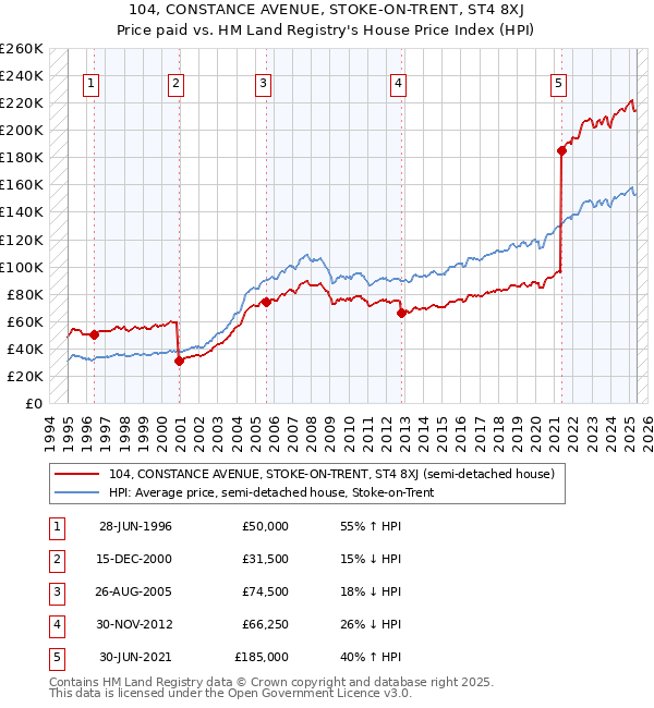 104, CONSTANCE AVENUE, STOKE-ON-TRENT, ST4 8XJ: Price paid vs HM Land Registry's House Price Index