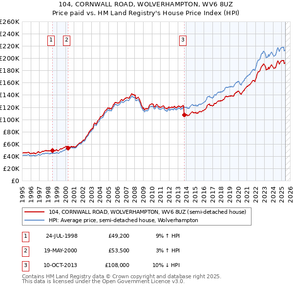 104, CORNWALL ROAD, WOLVERHAMPTON, WV6 8UZ: Price paid vs HM Land Registry's House Price Index