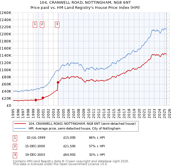 104, CRANWELL ROAD, NOTTINGHAM, NG8 6NT: Price paid vs HM Land Registry's House Price Index