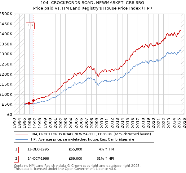 104, CROCKFORDS ROAD, NEWMARKET, CB8 9BG: Price paid vs HM Land Registry's House Price Index