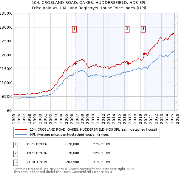 104, CROSLAND ROAD, OAKES, HUDDERSFIELD, HD3 3PL: Price paid vs HM Land Registry's House Price Index