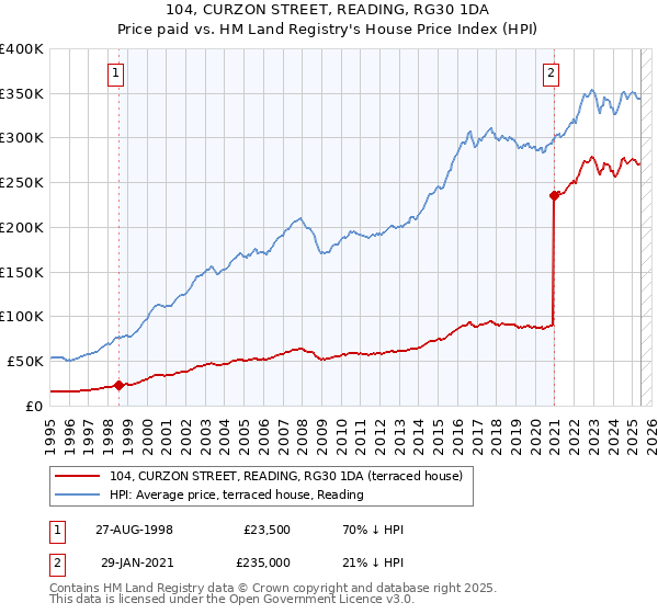 104, CURZON STREET, READING, RG30 1DA: Price paid vs HM Land Registry's House Price Index
