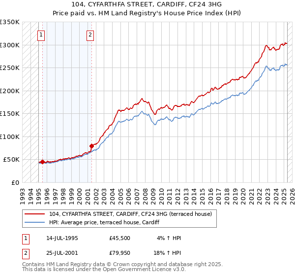 104, CYFARTHFA STREET, CARDIFF, CF24 3HG: Price paid vs HM Land Registry's House Price Index