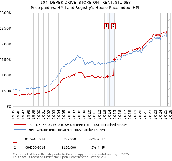 104, DEREK DRIVE, STOKE-ON-TRENT, ST1 6BY: Price paid vs HM Land Registry's House Price Index