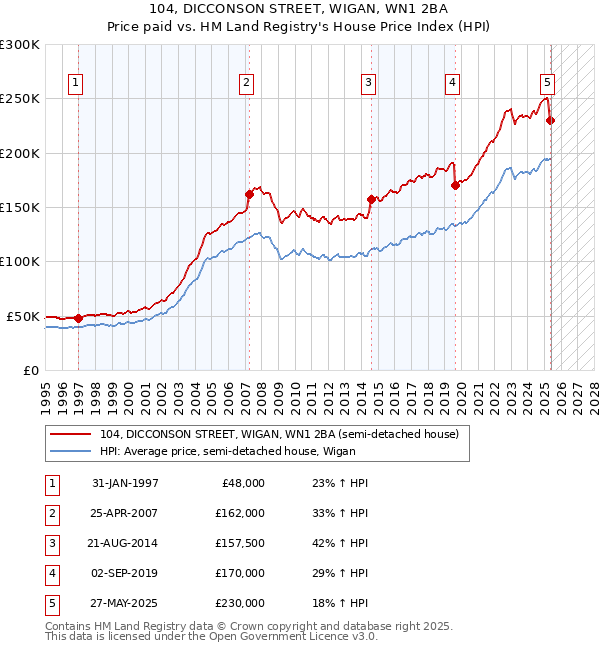 104, DICCONSON STREET, WIGAN, WN1 2BA: Price paid vs HM Land Registry's House Price Index