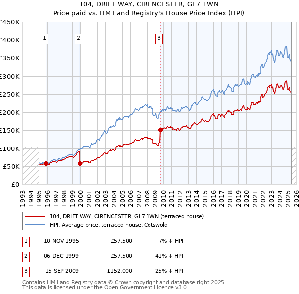 104, DRIFT WAY, CIRENCESTER, GL7 1WN: Price paid vs HM Land Registry's House Price Index