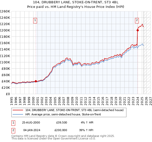 104, DRUBBERY LANE, STOKE-ON-TRENT, ST3 4BL: Price paid vs HM Land Registry's House Price Index
