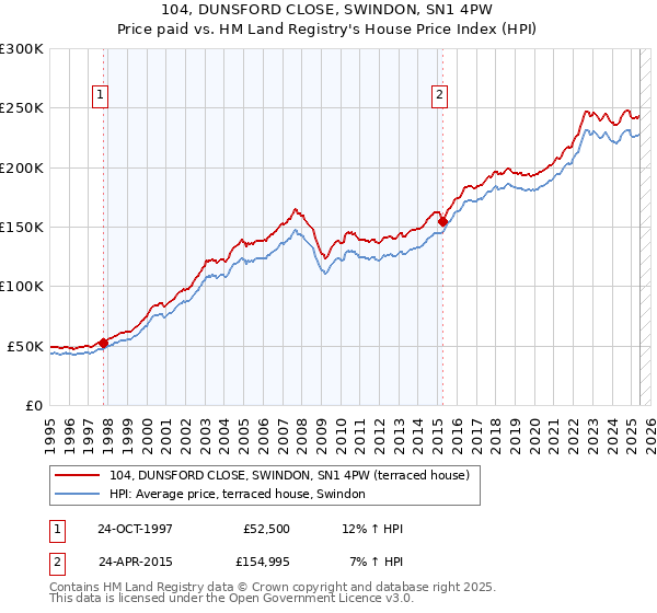 104, DUNSFORD CLOSE, SWINDON, SN1 4PW: Price paid vs HM Land Registry's House Price Index
