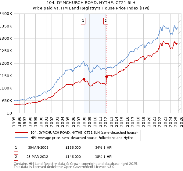 104, DYMCHURCH ROAD, HYTHE, CT21 6LH: Price paid vs HM Land Registry's House Price Index