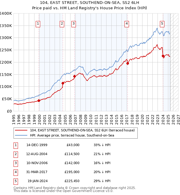 104, EAST STREET, SOUTHEND-ON-SEA, SS2 6LH: Price paid vs HM Land Registry's House Price Index