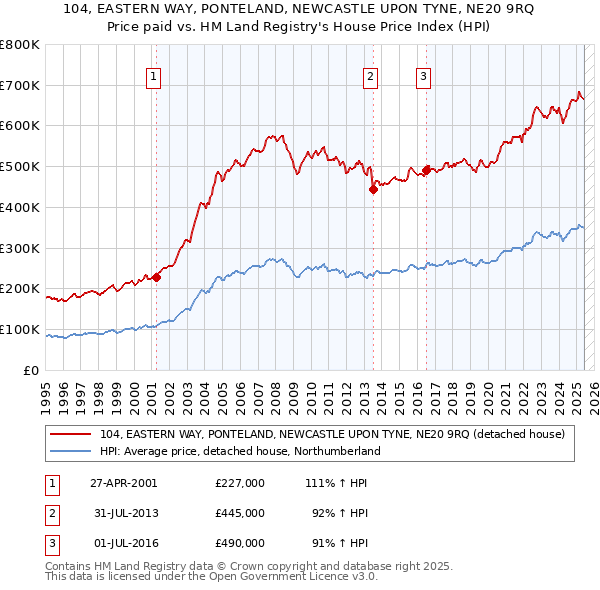 104, EASTERN WAY, PONTELAND, NEWCASTLE UPON TYNE, NE20 9RQ: Price paid vs HM Land Registry's House Price Index