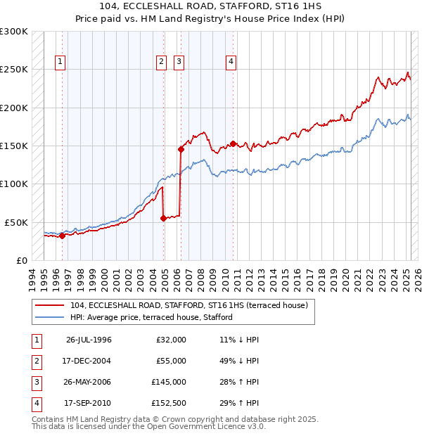 104, ECCLESHALL ROAD, STAFFORD, ST16 1HS: Price paid vs HM Land Registry's House Price Index