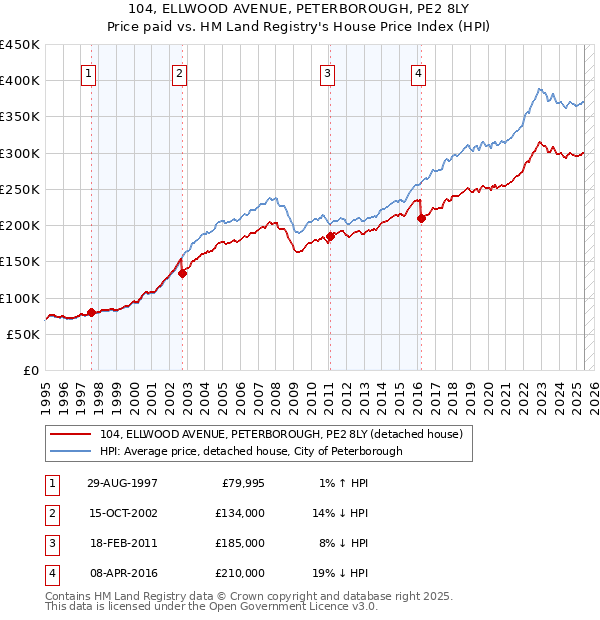 104, ELLWOOD AVENUE, PETERBOROUGH, PE2 8LY: Price paid vs HM Land Registry's House Price Index