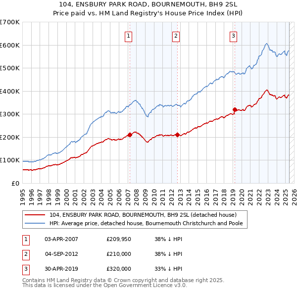 104, ENSBURY PARK ROAD, BOURNEMOUTH, BH9 2SL: Price paid vs HM Land Registry's House Price Index