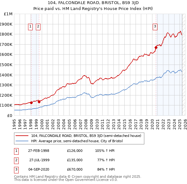 104, FALCONDALE ROAD, BRISTOL, BS9 3JD: Price paid vs HM Land Registry's House Price Index