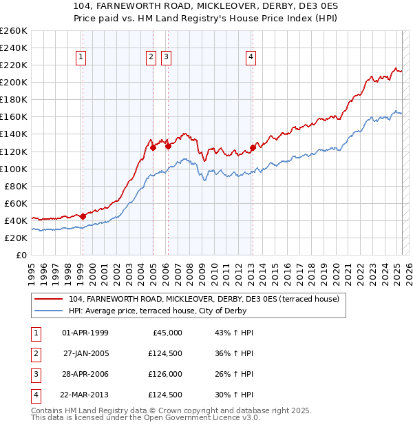 104, FARNEWORTH ROAD, MICKLEOVER, DERBY, DE3 0ES: Price paid vs HM Land Registry's House Price Index