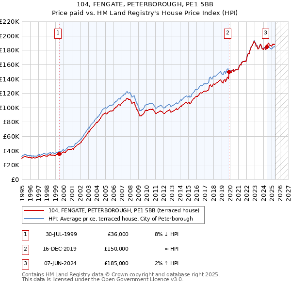 104, FENGATE, PETERBOROUGH, PE1 5BB: Price paid vs HM Land Registry's House Price Index