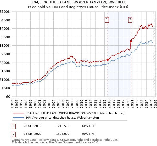 104, FINCHFIELD LANE, WOLVERHAMPTON, WV3 8EU: Price paid vs HM Land Registry's House Price Index
