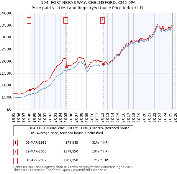 104, FORTINBRAS WAY, CHELMSFORD, CM2 9PA: Price paid vs HM Land Registry's House Price Index
