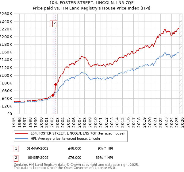104, FOSTER STREET, LINCOLN, LN5 7QF: Price paid vs HM Land Registry's House Price Index