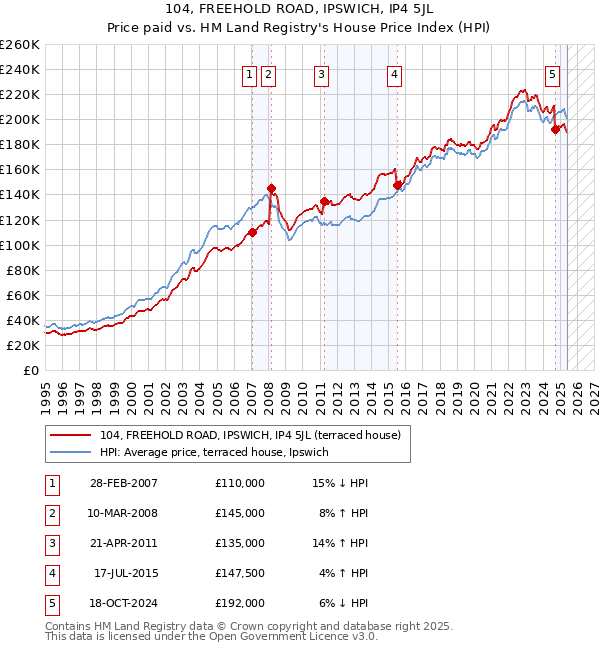 104, FREEHOLD ROAD, IPSWICH, IP4 5JL: Price paid vs HM Land Registry's House Price Index