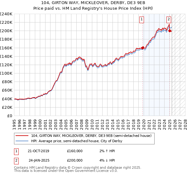 104, GIRTON WAY, MICKLEOVER, DERBY, DE3 9EB: Price paid vs HM Land Registry's House Price Index