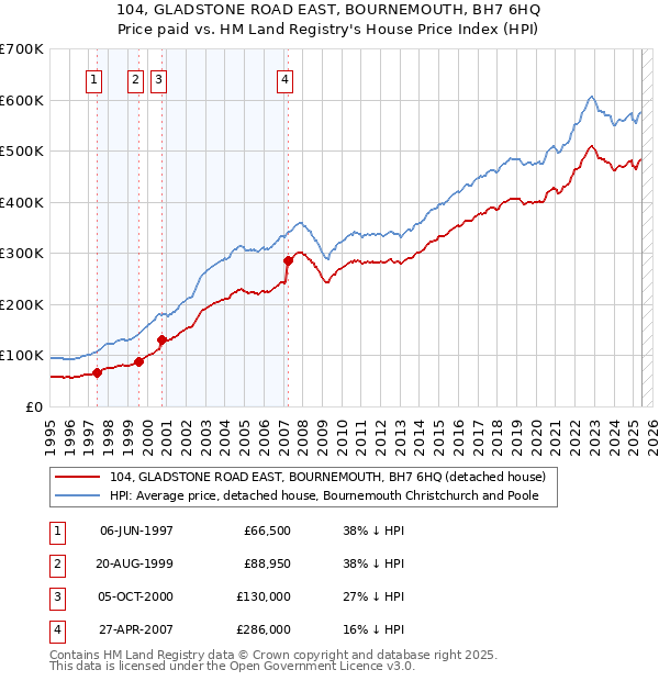 104, GLADSTONE ROAD EAST, BOURNEMOUTH, BH7 6HQ: Price paid vs HM Land Registry's House Price Index