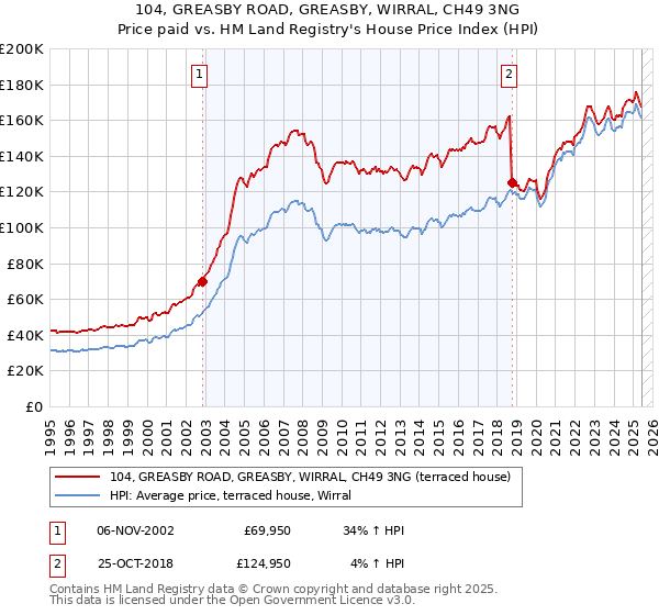 104, GREASBY ROAD, GREASBY, WIRRAL, CH49 3NG: Price paid vs HM Land Registry's House Price Index
