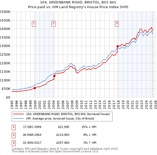 104, GREENBANK ROAD, BRISTOL, BS5 6HL: Price paid vs HM Land Registry's House Price Index