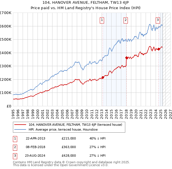 104, HANOVER AVENUE, FELTHAM, TW13 4JP: Price paid vs HM Land Registry's House Price Index