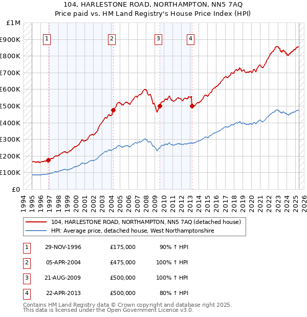 104, HARLESTONE ROAD, NORTHAMPTON, NN5 7AQ: Price paid vs HM Land Registry's House Price Index