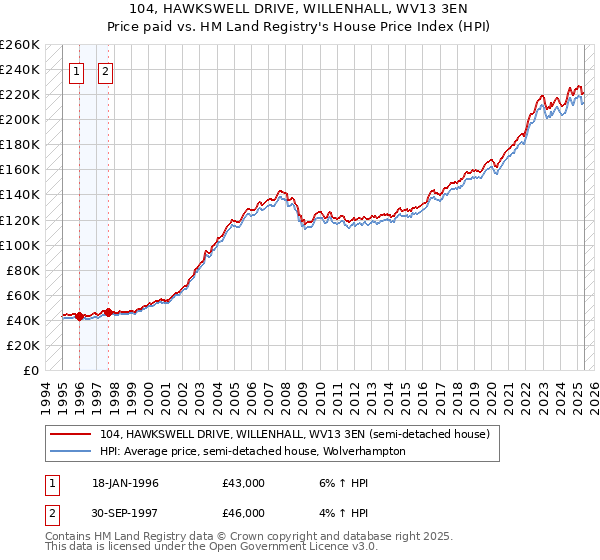104, HAWKSWELL DRIVE, WILLENHALL, WV13 3EN: Price paid vs HM Land Registry's House Price Index
