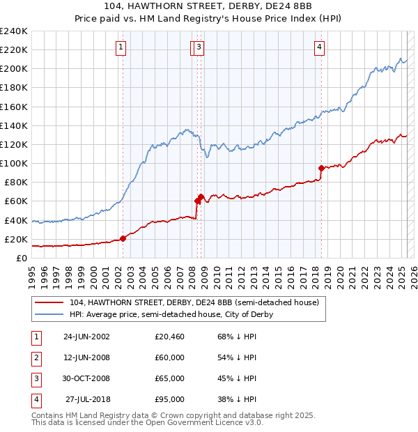 104, HAWTHORN STREET, DERBY, DE24 8BB: Price paid vs HM Land Registry's House Price Index