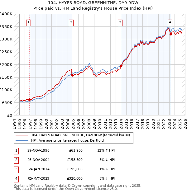 104, HAYES ROAD, GREENHITHE, DA9 9DW: Price paid vs HM Land Registry's House Price Index