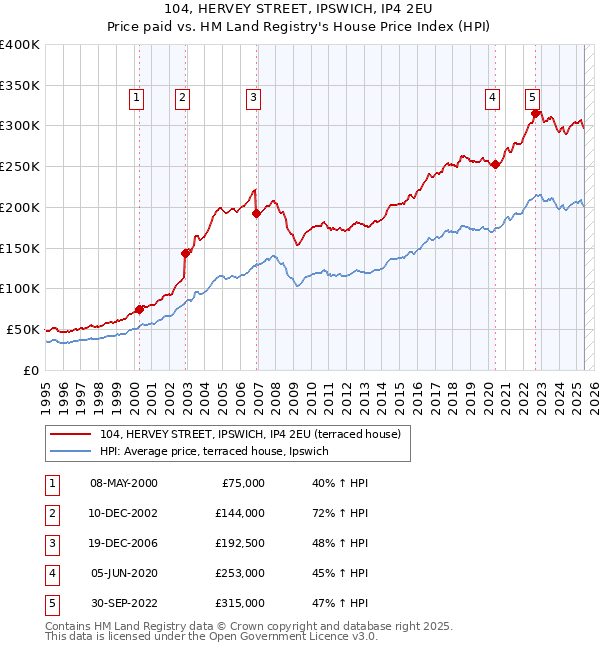 104, HERVEY STREET, IPSWICH, IP4 2EU: Price paid vs HM Land Registry's House Price Index