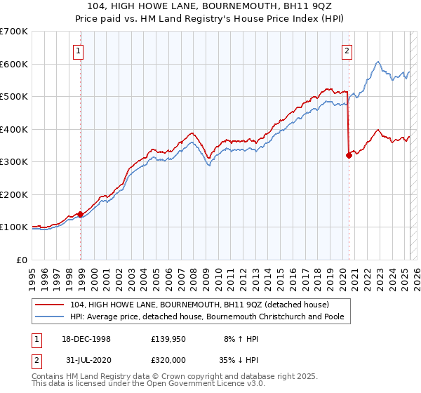 104, HIGH HOWE LANE, BOURNEMOUTH, BH11 9QZ: Price paid vs HM Land Registry's House Price Index