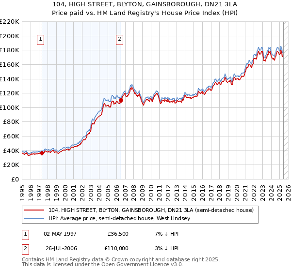 104, HIGH STREET, BLYTON, GAINSBOROUGH, DN21 3LA: Price paid vs HM Land Registry's House Price Index