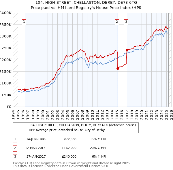 104, HIGH STREET, CHELLASTON, DERBY, DE73 6TG: Price paid vs HM Land Registry's House Price Index