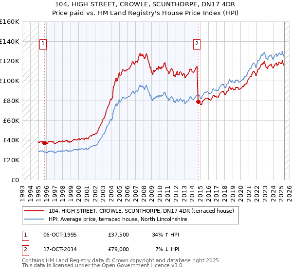 104, HIGH STREET, CROWLE, SCUNTHORPE, DN17 4DR: Price paid vs HM Land Registry's House Price Index